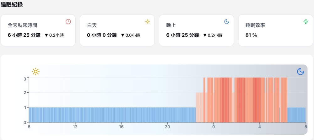 WhizPad 安心臥智慧床墊及照護系統-3